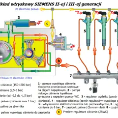 Schemat układu wtryskowego Siemens. Problemy z przyspieszeniem w 1.6 HDI mogą wynikać z nieprawidłowego działania pompy (1), regulatora ciśnienia (4) lub wtryskiwaczy (5).