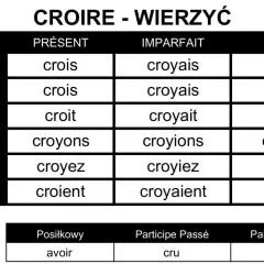 Tabela odmiany francuskiego czasownika "croire" (wierzyć) w czasach Présent, Imparfait, Futur oraz formy pomocnicze.