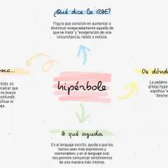 Mapa mental sobre qué es una hipérbole: figura retórica que exagera para intensificar el mensaje, no para engañar.