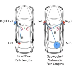 Schémas de propagation du son dans une voiture : stéréo, avant/arrière, subwoofer et réflexions. Visualisation de la phase musique.