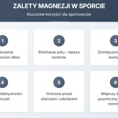 Magnezja co to? Wyjaśnienie korzyści dla sportowców: lepsza przyczepność, kontrola potu, mniejsze ryzyko kontuzji, efektywniejsze ćwiczenia, ochrona skóry i komfort psychiczny.