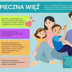Ilustracja przedstawia szczęśliwą rodzinę, symbolizującą bezpieczną więź i wspierające rodzicielstwo. Proces budowania tej więzi opisany jest w czterech etapach.