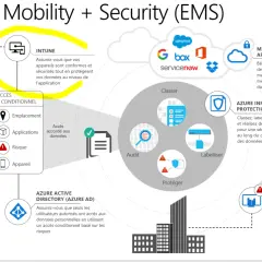 Schéma de la mobilité d'entreprise et de la sécurité, avec Intune gérant la conformité des appareils et la protection des données.
