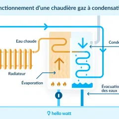 Schéma illustrant le fonctionnement d'une chaudière gaz à condensation, montrant le circuit de l'eau chaude vers le radiateur, l'évaporation et la condensation.
