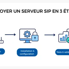 Déploiement d'un serveur SIP en 3 étapes : préparation, installation/configuration et tests. Idéal pour votre solution sip voip.
