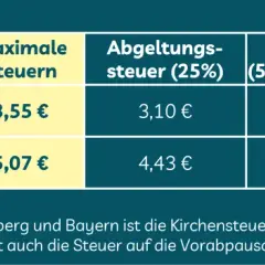 Tabelle zeigt die maximale Vorabpauschale für Aktien- und Anleihefonds sowie zugehörige Steuern.