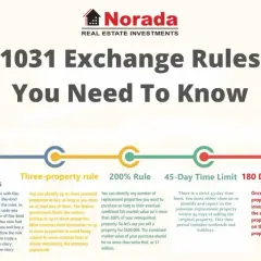 Infographic detailing 1031 exchange rules: like-kind properties, three-property rule, 200% rule, 45-day time limit, and 180-day deadline.