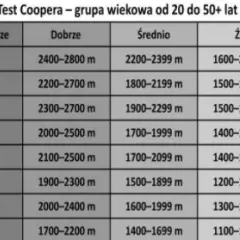 Test Coopera: Jak biegać, interpretować i poprawić wynik?