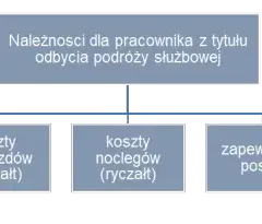Jak obliczyć ryczałt za nocleg w delegacji zagranicznej – uniknij błędów