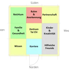 Feng Shui Bagua-Raster mit Bereichen wie Reichtum, Ruhm, Partnerschaft, Familie, Zentrum, Kinder, Wissen, Karriere und Freunde.