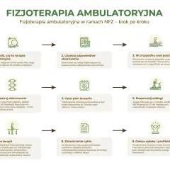 Schemat krok po kroku: rehabilitant i fizjoterapeuta pomagają w procesie fizjoterapii ambulatoryjnej NFZ.