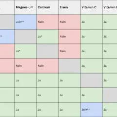 Tabelle zeigt, wann man Vitamin B Komplex und Zink zusammen einnehmen kann. "Ja" bedeutet, dass es gut geht, "Nein" nicht.