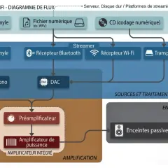 Diagramme de flux d'une chaîne audio Hi-Fi, montrant les sources (vinyle, fichiers, CD) et leur traitement pour une expérience musicale optimale.