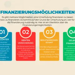 Finanzierungsmöglichkeiten für eine Umschulung: Jobcenter, Rentenversicherung, Berufsgenossenschaft oder Selbstfinanzierung.