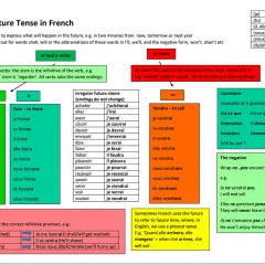 Tabela z zasadami tworzenia czasów przyszłych we francuskim. Wyjaśnia odmianę czasowników regularnych (-er, -ir, -re) i nieregularnych, tworzenie pytań i negacji.