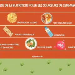 Conseils d'alimentation pour le course à pied : hydratation, glucides avant, énergie pendant, protéines et équilibre après.