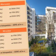 Tabela porównuje, ile kosztuje czynsz za mieszkanie w Warszawie (średnio 2915 zł/m-c) i Wrocławiu (średnio 2280 zł/m-c).