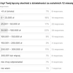 Ile zarabia deweloper? Zaskakujące fakty o zarobkach w branży nieruchomości