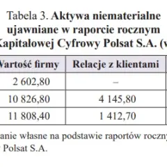 Wartości niematerialne i prawne: Zrozum i rozlicz niewidzialne aktywa