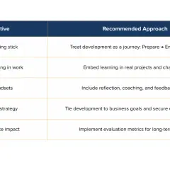 Table outlining objectives and recommended approaches for leadership training for mid-level managers, focusing on making training stick and aligning with strategy.