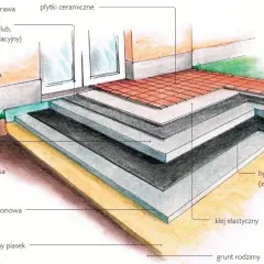 Przekrój warstw tarasu betonowego na gruncie: zagęszczony piasek, płyta betonowa, hydroizolacja, warstwa wyrównawczo-spadkowa, klej elastyczny i płytki ceramiczne.