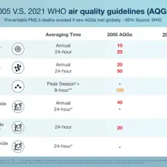 Tabla compara valores normales de PM2.5 y otros contaminantes entre 2005 y 2021, mostrando una reducción significativa.