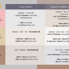 Tabela porównująca czasy Past Simple i Present Perfect Simple. Ten rok jaki czas? Zrozumienie różnic jest kluczowe.
