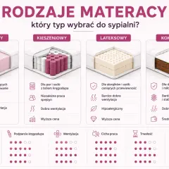 Porównanie rodzajów materacy: piankowy, kieszeniowy, lateksowy, kokosowy. Wybierz idealny dla siebie!