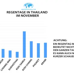 Regentage in Thailand im November: Koh Samui hat die meisten Regentage, aber ein Regentag bedeutet nicht Dauerregen.