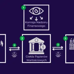 Giełda papierów wartościowych: Zrozum, zanim zainwestujesz!