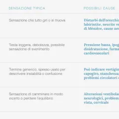 Tabella che elenca disturbi come vertigini e capogiro, le loro sensazioni tipiche e possibili cause, tra cui otoliti e stress.