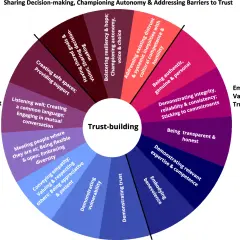 A trust-building wheel illustrates embodied leadership through actions like creating safe spaces, listening well, and demonstrating integrity.
