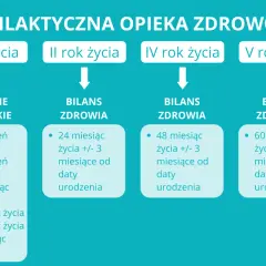 Bilans zdrowia dziecka: Harmonogram, przebieg i co musisz wiedzieć