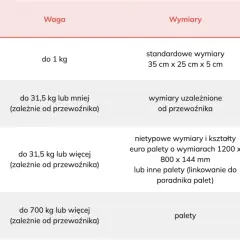 Tabela przedstawia rodzaje przesyłek, ich wagę, wymiary i sposób pakowania, ułatwiając przekazanie przesyłki do doręczenia.