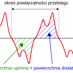 Wykres przedstawia przebieg prądu przemiennego (ac prąd). Zaznaczono obszary dodatnie i ujemne, ilustrujące zmienność kierunku.