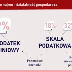 Czy od wynajmu mieszkania płaci się podatek? Sprawdź, co musisz wiedzieć