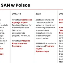 Historia SAN w Polsce: 2017/18 - powstaje Społeczna Agencja Najmu. Obecnie działa 14 takich agencji.
