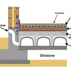 Sezione di un vespaio pavimento con isolamento, massetto, rete elettrosaldata e iglù per garantire aerazione e comfort.