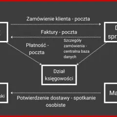 Schemat przedstawia przepływ informacji między Klientem, Działem sprzedaży, Działem księgowości, Magazynem i Działem dyspozytorskim.