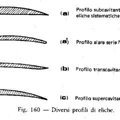 Quattro profili di elica nave: subcavitante, alare NACA, transcavitante e supercavitante.