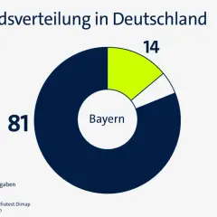 Umfrage in Bayern zur Wohlstandsverteilung: 81% empfinden ihn als ungerecht, 14% als gerecht.