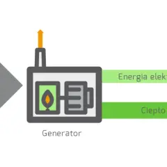 Kogeneracja w domu jednorodzinnym: paliwo zasila generator, który produkuje prąd i ciepło.