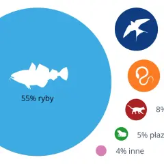 Wykres kołowy pokazuje, ile jest gatunków ryb (55%), ptaków (16%), gadów (12%), ssaków (8%), płazów (5%) i innych (4%).