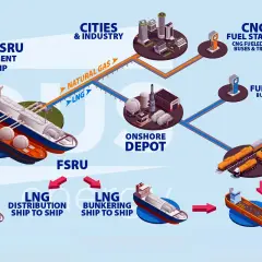 Ilustracja schematyczna przedstawiająca terminal FSRU, statki LNG i dystrybucję gazu.