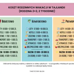 Tajlandia ceny: porównanie kosztów wakacji dla rodziny 2+2 na 2 tygodnie w opcjach budżetowej, komfortowej i premium.