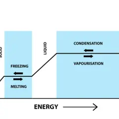 Gráfico de temperatura vs. energía, mostrando cambios de estado. El calor sensible aumenta la temperatura, mientras que el calor latente se usa en fusiones y vaporizaciones.