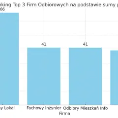 Wykres słupkowy pokazujący ranking firm odbiorowych: Pewny Lokal (66), Fachowy Inżynier (41), Odbiory Mieszkań Info (41), Odbiór.pl (39).