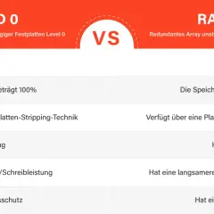 Vergleich von RAID 0 und RAID 1: RAID 0 bietet höhere Leistung, aber kein Spiegelungsschutz. RAID 1 hat Spiegelungsschutz, aber geringere Speichereffizienz. Die RAID Bedeutung wird hier klar.