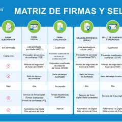 Matriz de firmas y sellos: compara tipos de certificados, emisores, dispositivos y niveles de seguridad. Incluye información sobre el sello certificado.