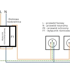 Schemat pokazuje, jak podłączyć bezpiecznik różnicowy (F1) w domowej rozdzielnicy, chroniąc instalację przed prądem.
